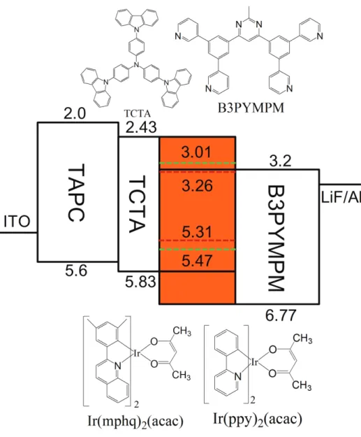 Figure 2.1  (a)  The molecular structure of TCTA, B3PYMPM, Ir(ppy) 2 (acac), and  Ir(mphq) 2 (acac), and the device structure and energy level diagram of the OLEDs
