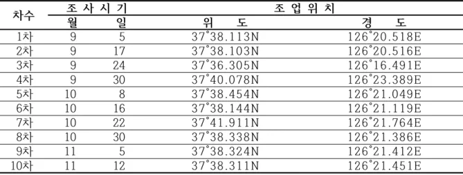 표 1. 강화군 해역 젓새우 안강망 직접 어획시험조사 조업위치