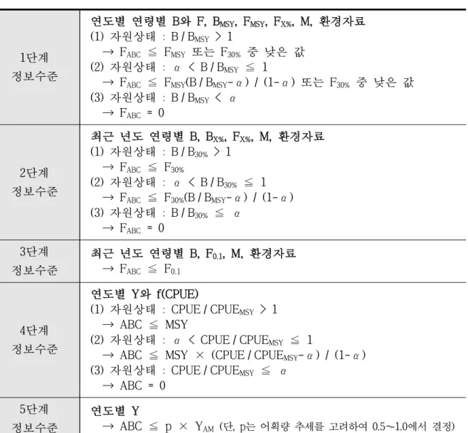 표 2. 생물학적 허용어획량(ABC) 추정시스템