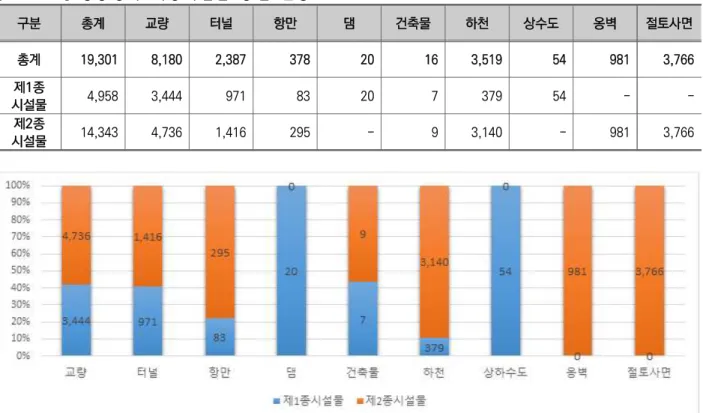 [표  2.1.1] 성능평가  대상시설물  종별  현황