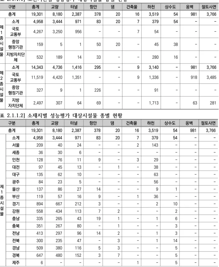 [표  2.1.1.1] 소관기관별  성능평가  대상시설물  종별  현황