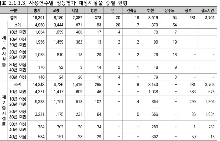 [표  2.1.1.3] 사용연수별  성능평가  대상시설물  종별  현황