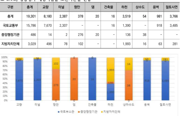 [표  2.1.2] 성능평가  대상시설물  소관기관별  현황