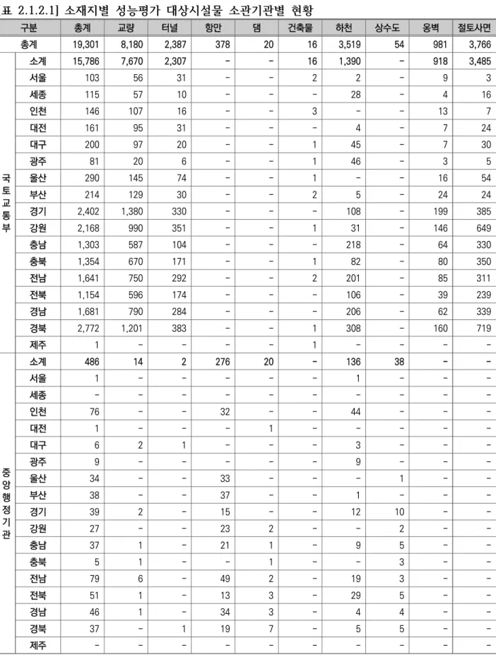 [표  2.1.2.1] 소재지별  성능평가  대상시설물  소관기관별  현황
