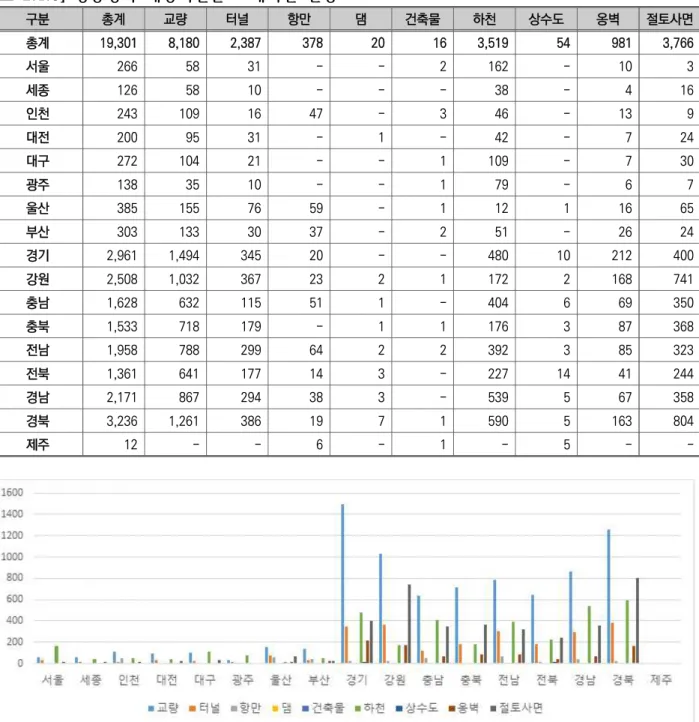 [표  2.1.3] 성능평가  대상시설물  소재지별  현황