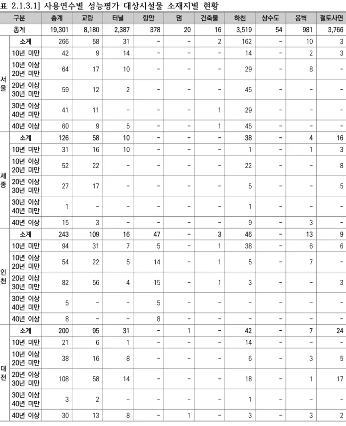 [표  2.1.3.1] 사용연수별  성능평가  대상시설물  소재지별  현황