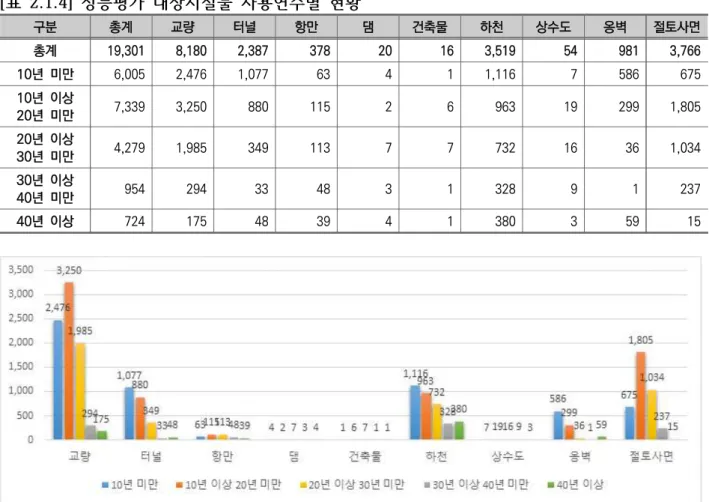 [표  2.1.4] 성능평가  대상시설물  사용연수별  현황