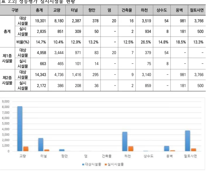 [표  2.2] 성능평가  실시시설물  현황