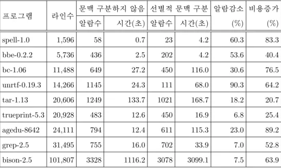표 2.1: 문맥을 구분하지 않는 분석과 생성된 예비분석을 이용한 선별적 문맥 구분분석의 성능 비교