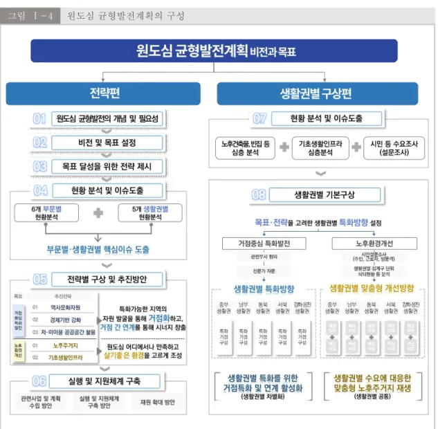 그림  Ⅰ-4 원도심 균형발전계획의 구성