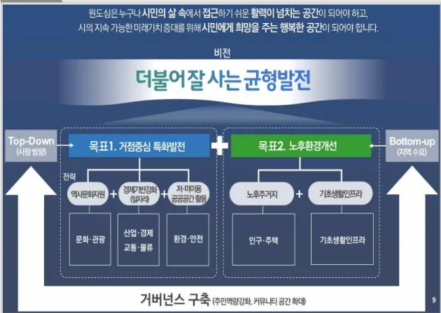 그림  Ⅱ-3 원도심 균형발전계획의 비전과 목표