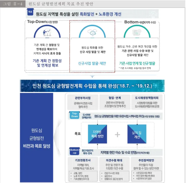 그림  Ⅱ-4 원도심 균형발전계획 목표 추진 방안