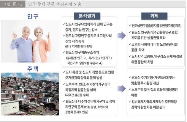 그림  Ⅲ-1 인구·주택 부문 추진과제 도출