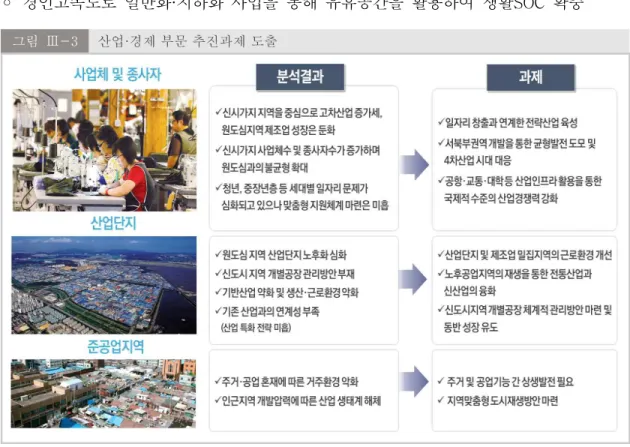 그림  Ⅲ-3 산업·경제 부문 추진과제 도출