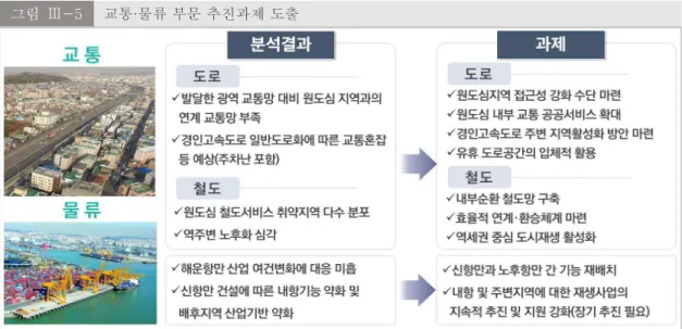 그림  Ⅲ-5 교통·물류 부문 추진과제 도출