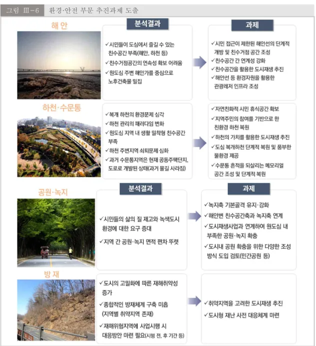 그림  Ⅲ-6 환경·안전 부문 추진과제 도출