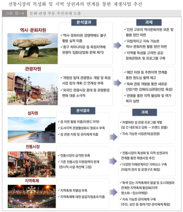 그림  Ⅲ-8 문화·관광 부문 추진과제 도출