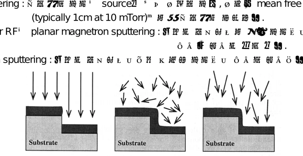 Illustration highlighting the differences in step coverage between evaporation (left), planar sputtering (center), and S-gun sputtering (right).
