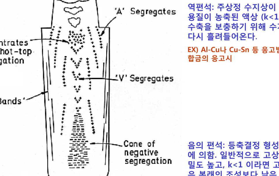 Fig. 4.43  Segregation pattern in a large killed steel ingot. + positive, - negative  segregation