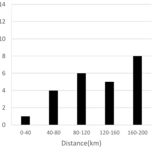 Figure 2.2 Distribution of domestic earthquake records: Frequency  histogram w.r.t. epicenter distance