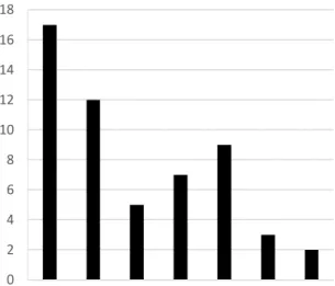 Figure 2.6 Distribution of domestic and overseas intra-plate earthquake  records: Frequency histogram w.r.t