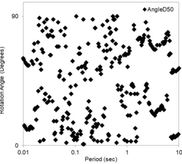 Figure 3.3 Rotation angles of GMRotD50