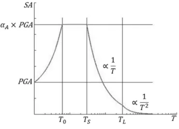 Figure 3.5 The shape of a typical acceleration design spectrum