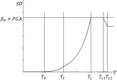 Figure 3.6 The shape of a typical displacement design spectrumSD