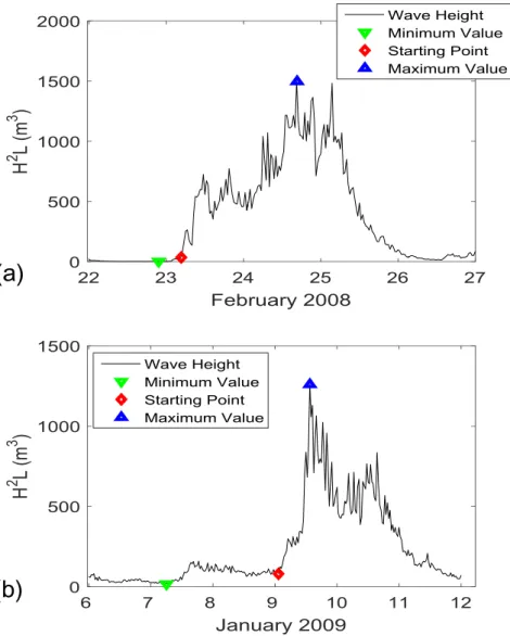 Fig. 3.5 Illustration of calculation of intensity parameter of sudden high  waves in Gangnueng: (a) High wave event in February 23-25, 2008; and 