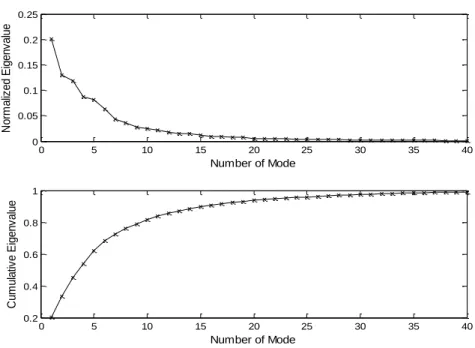 Fig. 3.7 Eigenvalues of CSEOF modes for significant wave height data  from KIOST