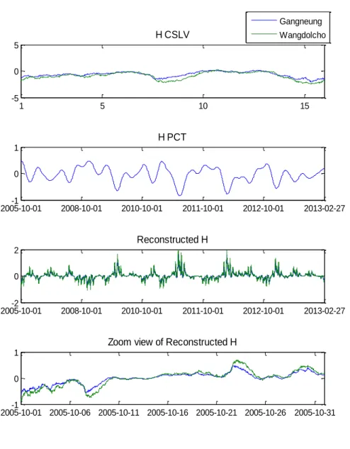 Fig. 3.8 CSEOF mode 1 of significant wave height data from KIOST