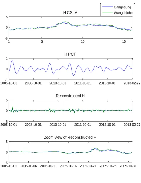 Fig. 3.9 CSEOF mode 2 of significant wave height data from KIOST