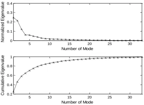 Fig. 3.11 Eigenvalues of CSEOF modes for sudden high wave index