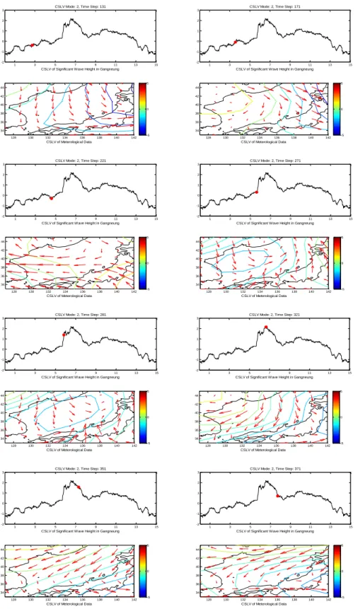 Fig. 3.17 Evolution of spatial patterns for the 2 nd  mode of significant wave height  and meteorological variables 