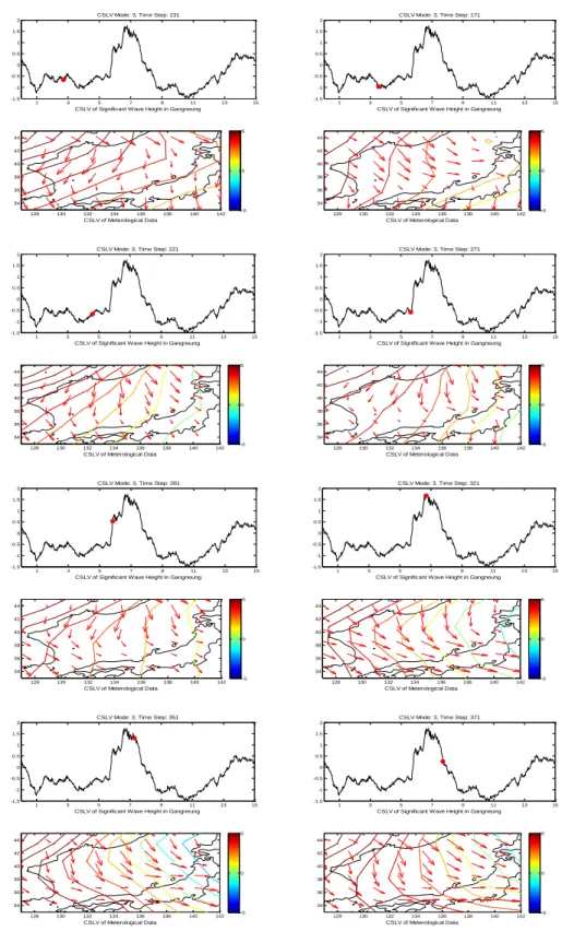 Fig. 3.18 Evolution of spatial patterns for the 3 rd  mode of significant wave height  and meteorological variables
