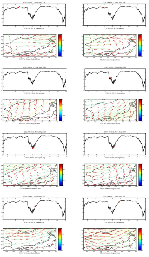 Fig. 3.22 Evolution of spatial patterns for the 2 nd  mode of sudden high wave 