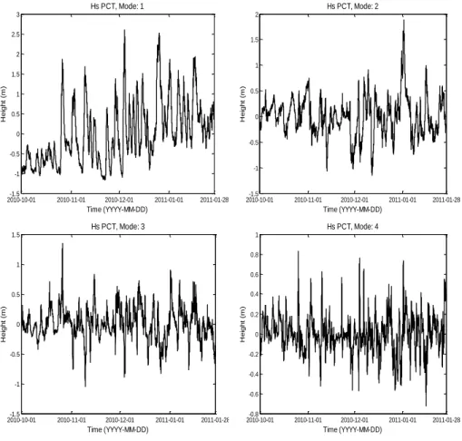Fig. 4.9 First to fourth mode PC time series for significant wave height