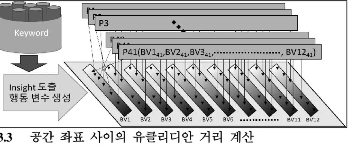 Figure 3.2.1:  행동  변수  생성  및  사용자  행동  변수  수준  도출  과정