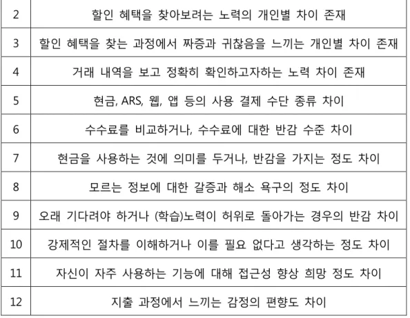 Table 4.2.1:  행동  변수 