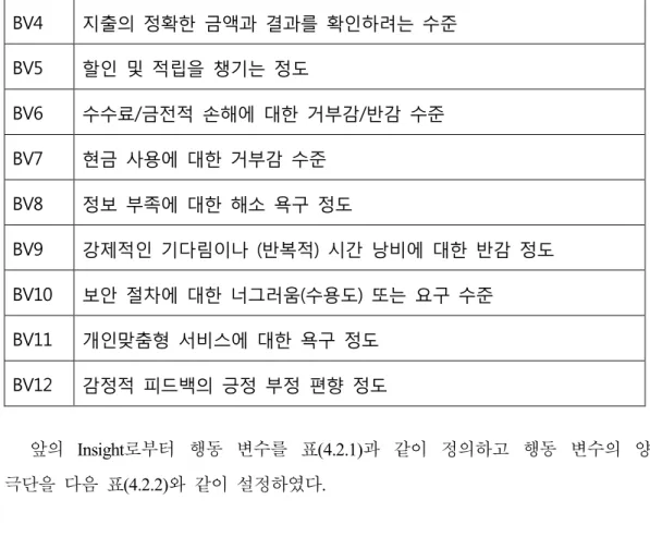 Table 4.2.2:  행동  변수  양극단  설정 