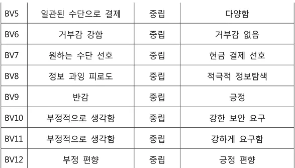 Table 4.3.1:  행동  변수  부여  결과