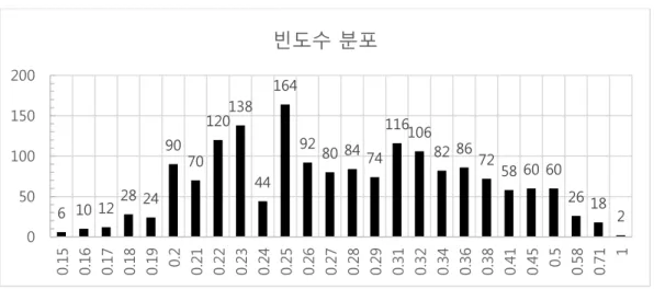 Figure 4.7.1:  유사도  분포  Table 4.7.1:  유사도  분포 