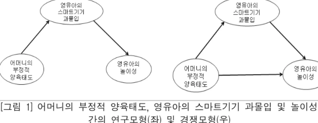 [그림  1]  어머니의  부정적  양육태도,  영유아의  스마트기기  과몰입  및  놀이성  간의  연구모형(좌)  및  경쟁모형(우)