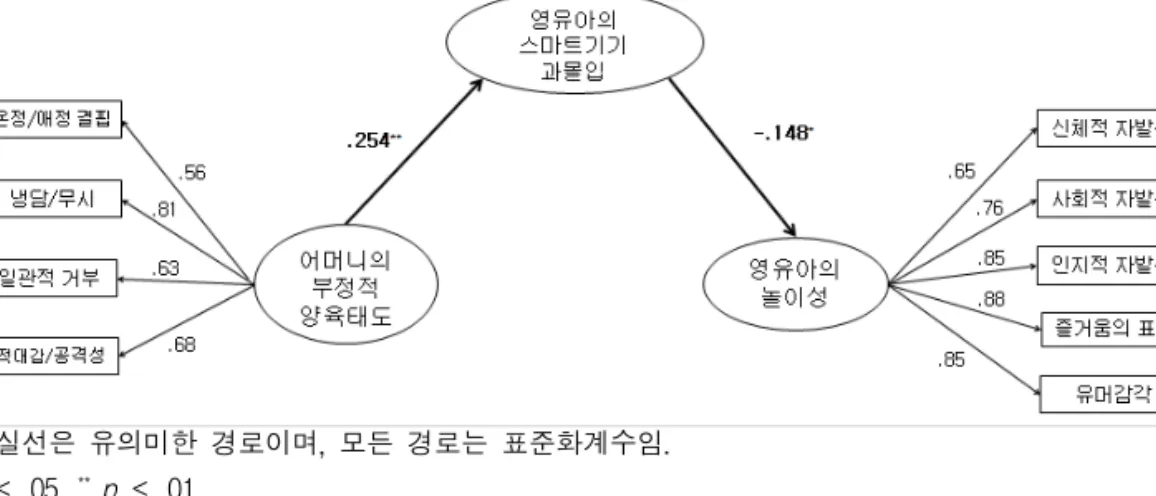 [그림  2]  어머니의  부정적  양육태도,  영유아의  스마트기기  과몰입  및  놀이성  간의  구조  모형