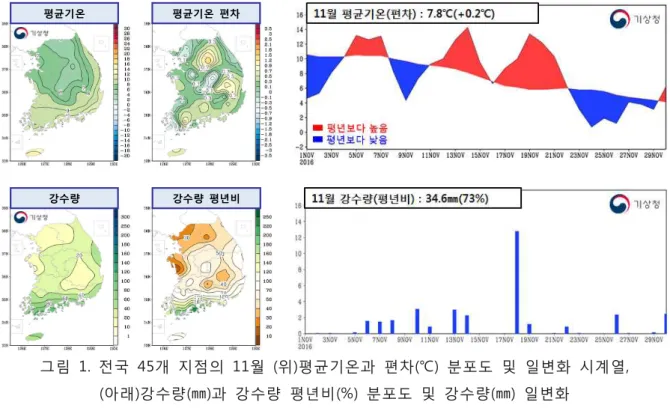 그림  1.  전국  45개  지점의  11월  (위)평균기온과  편차(℃)  분포도  및  일변화  시계열, (아래)강수량(㎜)과  강수량  평년비(%)  분포도  및  강수량(㎜)  일변화