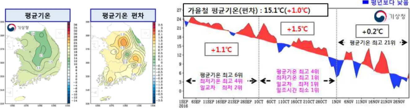 그림  3.  전국  45개  지점의  가을철  강수량(㎜)과  강수량  평년비(%)  분포도  및  강수량(㎜)  일변화