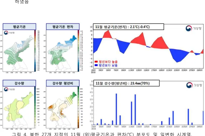 그림  4.  북한  27개  지점의  11월  (위)평균기온과  편차(℃)  분포도  및  일변화  시계열, (아래)강수량(㎜)과  강수량  평년비(%)  분포도  및  강수량(㎜)  일변화