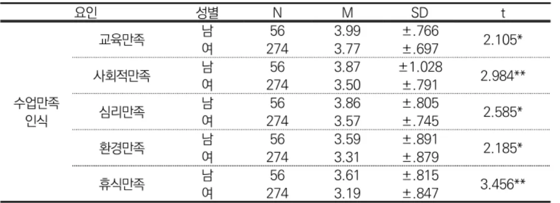 표  10.  대학  실용무용교육과정  참여자의  성별에  따른  수업  만족  인식  차이