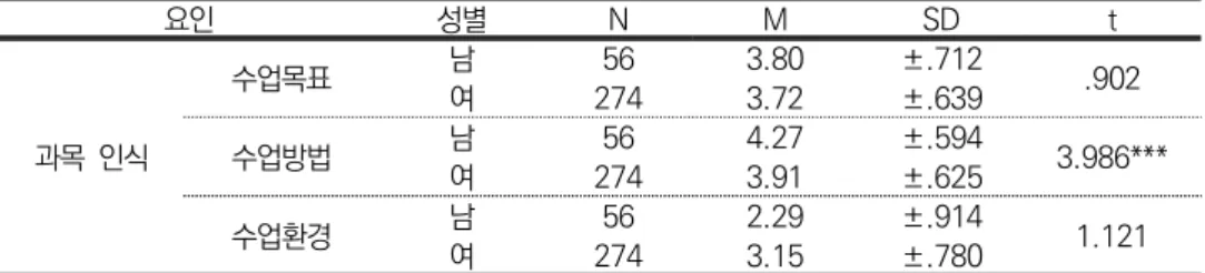 표  8.  대학  실용무용교육과정  참여자의  성별에  따른  과목  인식  차이