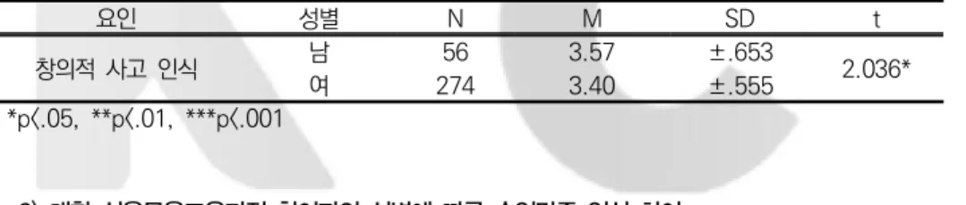 표  9.  대학  실용무용교육과정  참여자의  성별에  따른  창의적  사고  인식  차이